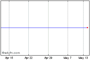 1 Month Storytel Ab (publ) Chart