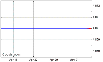 1 Month Thessaloniki Water And S... Chart
