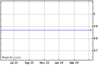 1 Year Thessaloniki Water And S... Chart