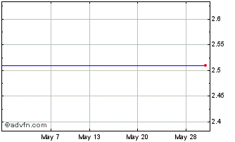 1 Month Vestjysk Bank A/s Chart