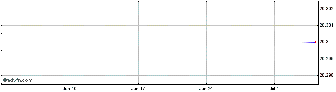1 Month Uniflex B Ord Share Price Chart