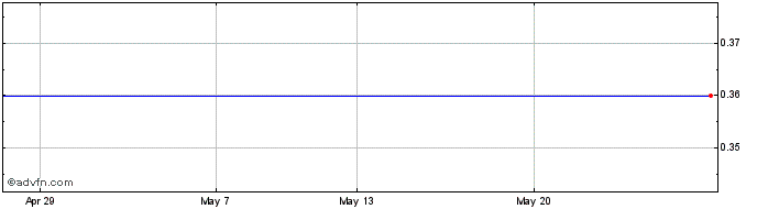 1 Month Martifer Sgps Share Price Chart