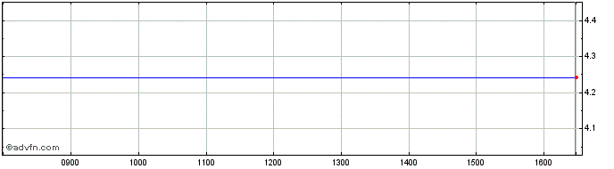 Intraday Polytec Share Price Chart for 30/4/2024