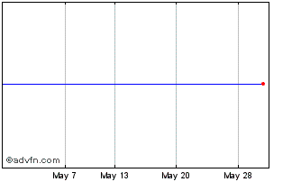 1 Month Medivir Ab Chart