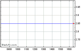 Intraday Active Biotech Ab Chart