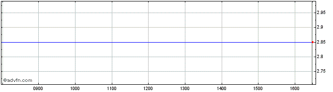 Intraday Active Biotech Ab Share Price Chart for 04/5/2024