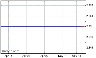 1 Month Active Biotech Ab Chart