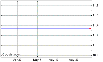 1 Month Rottneros Ab Chart