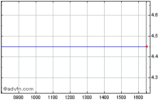 Intraday Ortivus Ab Chart
