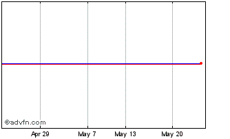 1 Month Accelerate Diagnostics Chart