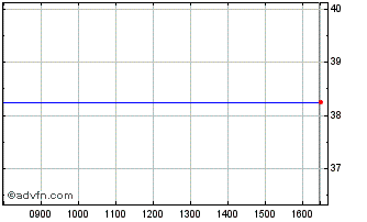 Intraday Fresenius Medical Care Chart