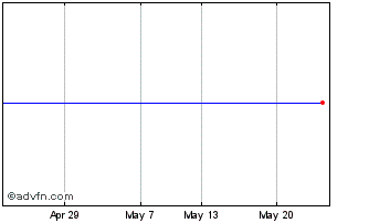 1 Month Aerovironment Chart