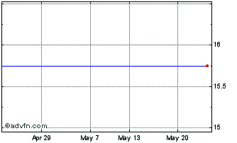 1 Month Amicus Therapeutics Chart