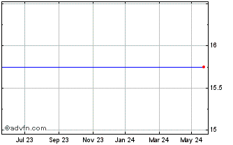1 Year Amicus Therapeutics Chart
