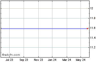 1 Year Ubs Etf Bloomberg Barcla... Chart