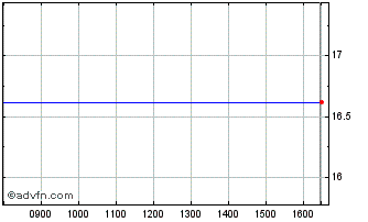 Intraday Ares Capital Chart