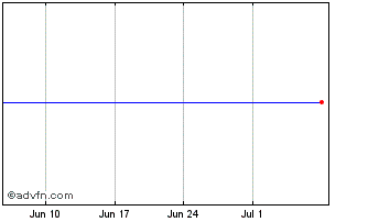 1 Month Avery Dennison Chart
