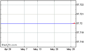 1 Month Bank Of New York Mellon Chart