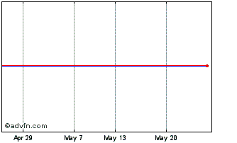 1 Month Bhp Billiton Chart