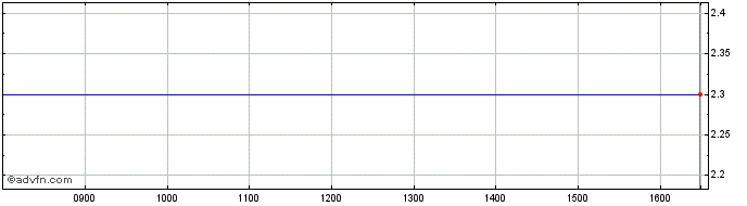 Intraday Intereuropa Dd Share Price Chart for 06/5/2024