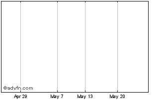 1 Month Cv Sciences Chart