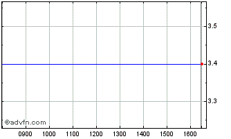 Intraday Alro Chart
