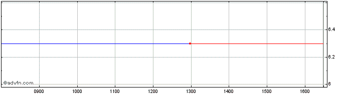 Intraday Aqua Bio Technology Asa Share Price Chart for 06/5/2024