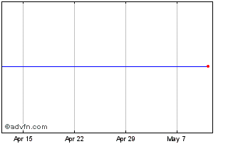 1 Month Telefonaktiebolaget Lm E... Chart