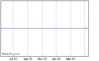 1 Year Telefonaktiebolaget Lm E... Chart