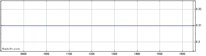 Intraday Vinzavod Ad Share Price Chart for 27/4/2024