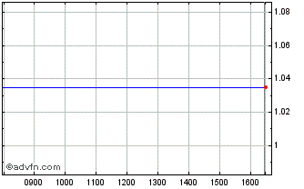 Intraday Rosss Chart