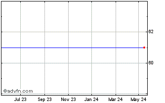 1 Year Hvidbjerg Bank A/s Chart