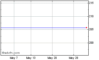 1 Month General Dynamics Chart