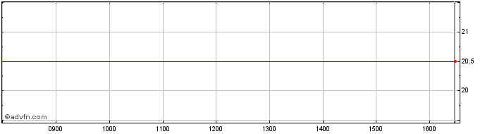 Intraday Compania Nationala De Tr... Share Price Chart for 08/5/2024