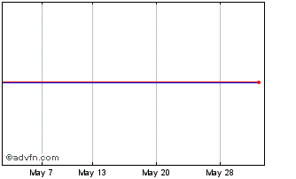 1 Month Global X Msci Argentina ... Chart