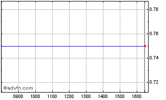 Intraday Grand Harbour Marina Chart