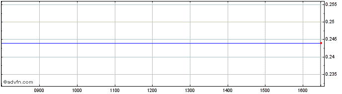 Intraday Jsc Tosmares K Share Price Chart for 28/4/2024