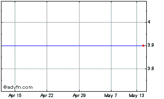 1 Month Petrolexportimp Chart