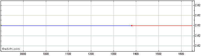 Intraday Rokiskio Suris Ab Share Price Chart for 01/5/2024