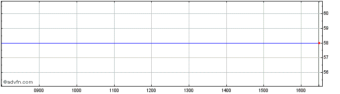 Intraday Le Belier Share Price Chart for 02/5/2024