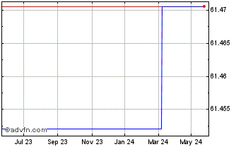 1 Year Ishares Phlx Semiconduct... Chart