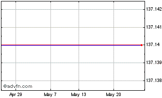1 Month Ishares Dow Jones United... Chart