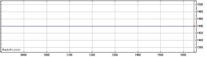Intraday Hunter Group Asa Share Price Chart for 04/5/2024