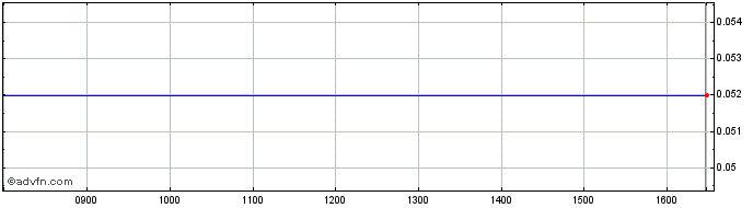 Intraday Rompetrol Rafinare Share Price Chart for 05/5/2024