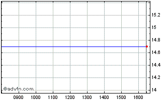 Intraday Reinet Investments Sca Chart