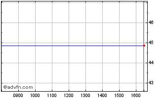 Intraday Live Nation Entertainment Chart