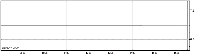 Intraday Venus Ad Share Price Chart for 04/5/2024