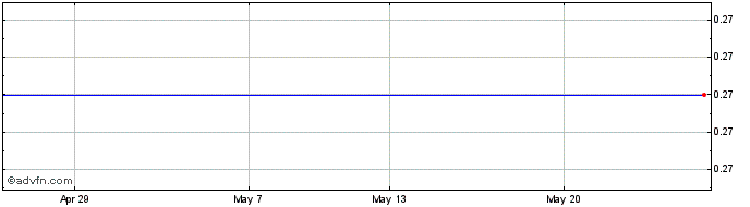 1 Month Acheron Portfol Share Price Chart