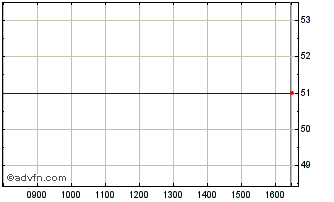 Intraday Oncocyte Chart