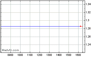 Intraday Tubacex Chart